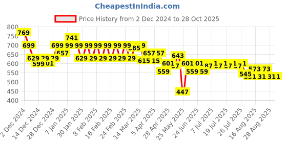 myntra.com CULT Abstract Printed Raglan Sleeves Moisture Wicking Flex It Performance Sports T-shirt cult Price History Graph from 2 Dec 2024 to 28 Oct 2025