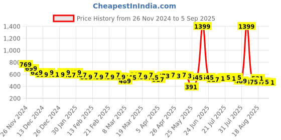 myntra.com CULT Abstract Printed Raglan Sleeves Moisture Wicking Flex It Performance Sports T-shirt cult Price History Graph from 26 Nov 2024 to 5 Sep 2025