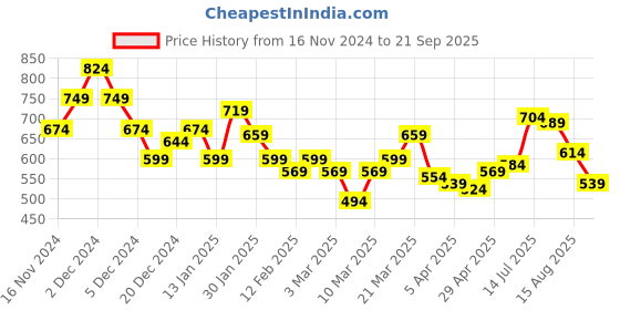 myntra.com CULT Abstract Printed Raglan Sleeves Moisture Wicking Muscle Enhancer Sports T-shirt cult Price History Graph from 16 Nov 2024 to 21 Sep 2025