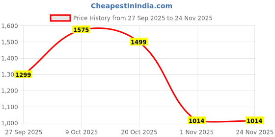 myntra.com CULT Adjustable Ankle & Wrist Weights 900g cult Price History Graph from 27 Sep 2025 to 23 Nov 2025