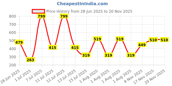 myntra.com CULT Adjustable Hand Grip Forearm cult Price History Graph from 28 Jun 2025 to 20 Nov 2025