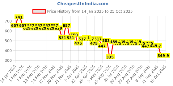 myntra.com CULT All Format Moisture Wicking High Performance T-shirt cult Price History Graph from 14 Jan 2025 to 25 Oct 2025
