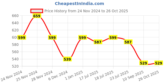 myntra.com CULT Athlete's Go To Active T-shirt cult Price History Graph from 24 Nov 2024 to 25 Oct 2025