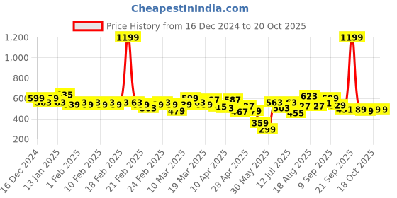 myntra.com CULT Athlete's Performance Raglan Sleeves Moisture Wicking T-shirt cult Price History Graph from 16 Dec 2024 to 19 Oct 2025
