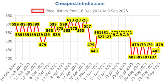 myntra.com CULT Athlete's Performance Raglan Sleeves Moisture Wicking T-shirt cult Price History Graph from 16 Dec 2024 to 8 Sep 2025
