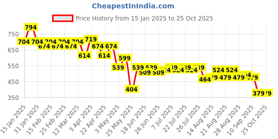 myntra.com CULT Athletic Moisture Wicking Performance T-shirt cult Price History Graph from 15 Jan 2025 to 25 Oct 2025