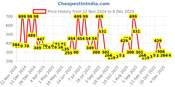 myntra.com CULT Black & Red Single Plastic Printed Water Bottle cult Price History Graph from 22 Nov 2024 to 6 Dec 2025