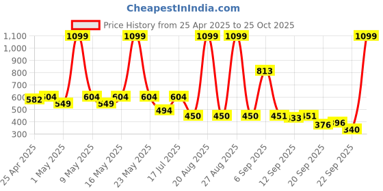 myntra.com CULT Black & White Stainless Steel Water Bottle 700ml cult Price History Graph from 25 Apr 2025 to 25 Oct 2025