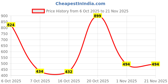 myntra.com CULT Black Foldable Backpack 25L cult Price History Graph from 6 Oct 2025 to 19 Nov 2025