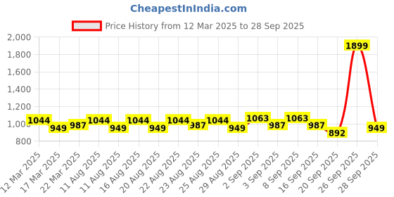 myntra.com CULT Bra Full Coverage cult Price History Graph from 12 Mar 2025 to 28 Sep 2025