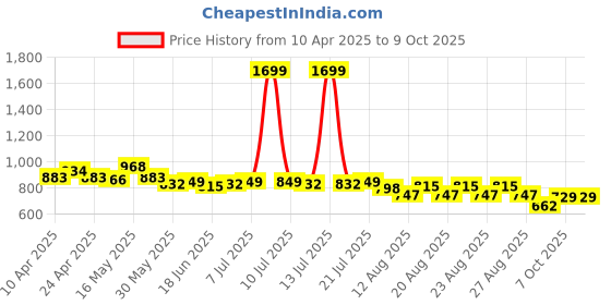 myntra.com CULT Bra Full Coverage cult Price History Graph from 10 Apr 2025 to 8 Oct 2025