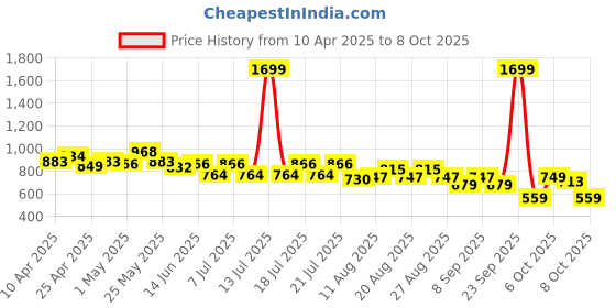 myntra.com CULT Bra Full Coverage cult Price History Graph from 10 Apr 2025 to 7 Oct 2025