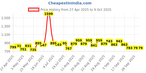 myntra.com CULT Bra Half Coverage cult Price History Graph from 27 Apr 2025 to 9 Oct 2025