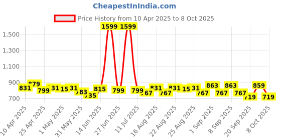 myntra.com CULT Bra Half Coverage cult Price History Graph from 10 Apr 2025 to 8 Oct 2025