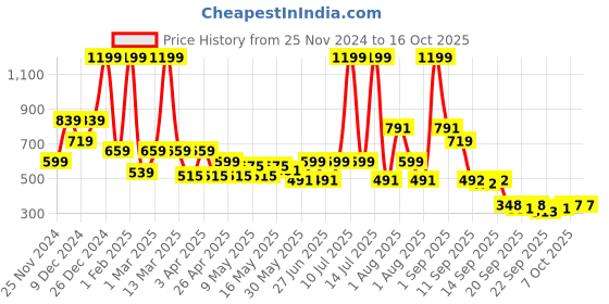 myntra.com CULT Camouflage Patterned Ankle Weight 1 kg cult Price History Graph from 25 Nov 2024 to 16 Oct 2025