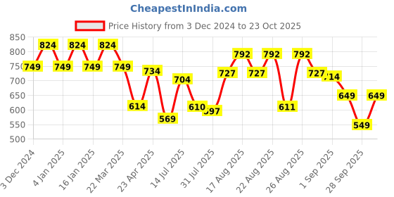 myntra.com CULT Colorblocked Round Neck Tshirt cult Price History Graph from 3 Dec 2024 to 23 Oct 2025