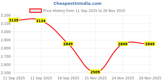 myntra.com CULT Colour Blocked Mock Collar Tracksuits cult Price History Graph from 11 Sep 2025 to 24 Nov 2025