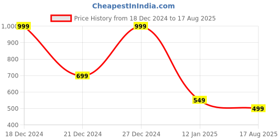 myntra.com CULT Colourblocked Medium Sports or Gym Duffel Bag cult Price History Graph from 18 Dec 2024 to 17 Aug 2025