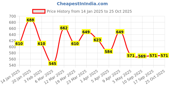 myntra.com CULT Colourblocked Moisture Wicking Training T-shirt cult Price History Graph from 14 Jan 2025 to 25 Oct 2025
