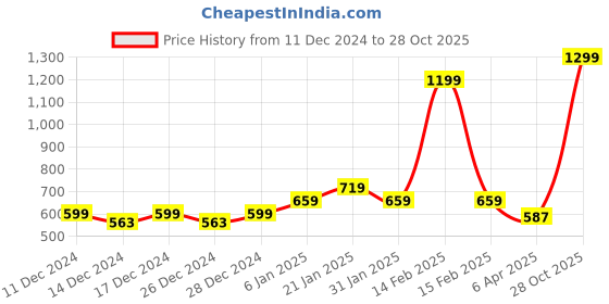 myntra.com CULT Colourblocked Moisture Wicking Tshirt cult Price History Graph from 11 Dec 2024 to 28 Oct 2025