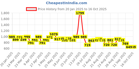 myntra.com CULT Colourblocked Pace Up Lt. Grey Running Shorts cult Price History Graph from 20 Jan 2025 to 16 Oct 2025