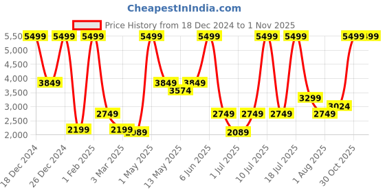 myntra.com CULT Colourblocked Travel Rucksack cult Price History Graph from 18 Dec 2024 to 30 Oct 2025