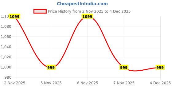 myntra.com CULT COMFlex Women Black Transform Colourblocked High-Rise Tights cult Price History Graph from 2 Nov 2025 to 4 Dec 2025