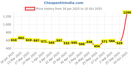 myntra.com CULT Crew Neck Moisture Wicking Slim Fit Crop Top cult Price History Graph from 16 Jan 2025 to 10 Oct 2025