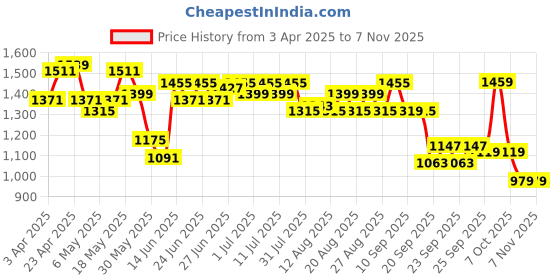 myntra.com CULT Cross Fit Seamless Sweat Wicking Tights cult Price History Graph from 3 Apr 2025 to 6 Nov 2025
