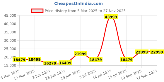 myntra.com CULT Cultrun M3.0 3HP Peak Treadmill 3 Level Manual Incline Max Weight-100Kg cult Price History Graph from 5 Mar 2025 to 25 Nov 2025