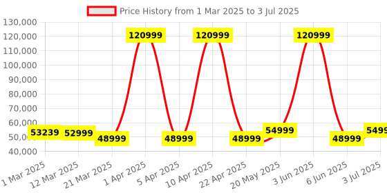myntra.com CULT CultrunM6Nova(6HP Peak) Motorized Treadmill with Massager|Max Wgt: 140Kg|Auto Incline cult Price History Graph from 1 Mar 2025 to 3 Jul 2025