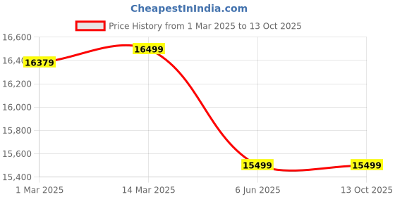myntra.com CULT CultrunS3.0 (3HP Peak) Motorized Treadmill|Max Wgt: 100Kg with 3 Level Manual Incline cult Price History Graph from 1 Mar 2025 to 13 Oct 2025