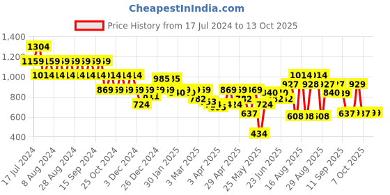 myntra.com cult Cultsport Absolute Fit Abstract Printed Tights cult Price History Graph from 17 Jul 2024 to 13 Oct 2025