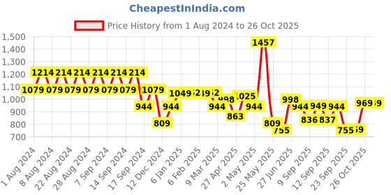 myntra.com cult Cultsport Absolute Fit Essential Tights cult Price History Graph from 1 Aug 2024 to 26 Oct 2025