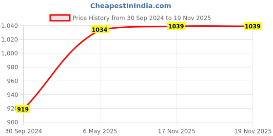 myntra.com cult Cultsport Abstract Print Medium Impact Criss-Cross Sports Bra cult Price History Graph from 30 Sep 2024 to 19 Nov 2025