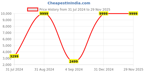 myntra.com cult Cultsport Ace X 1.96" AMOLED Smartwatches cult Price History Graph from 31 Jul 2024 to 28 Nov 2025