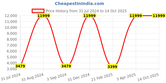 myntra.com cult Cultsport Ace X Luxe 1.96" Amoled Smartwatch cult Price History Graph from 31 Jul 2024 to 14 Oct 2025