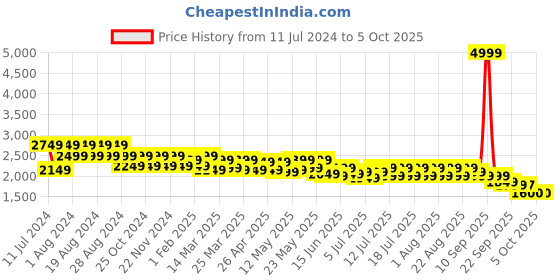 myntra.com cult Cultsport Active Men Running Shoes cult Price History Graph from 11 Jul 2024 to 4 Oct 2025