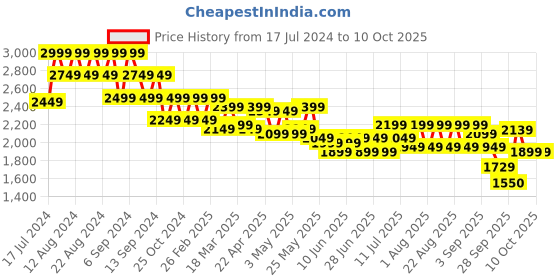 myntra.com cult Cultsport Active Men Running Shoes cult Price History Graph from 17 Jul 2024 to 10 Oct 2025