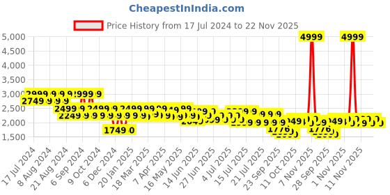 myntra.com cult Cultsport Active Men Running Shoes cult Price History Graph from 17 Jul 2024 to 22 Nov 2025