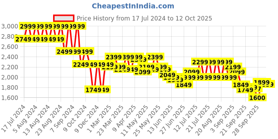 myntra.com cult Cultsport Active Men Running Shoes cult Price History Graph from 17 Jul 2024 to 12 Oct 2025