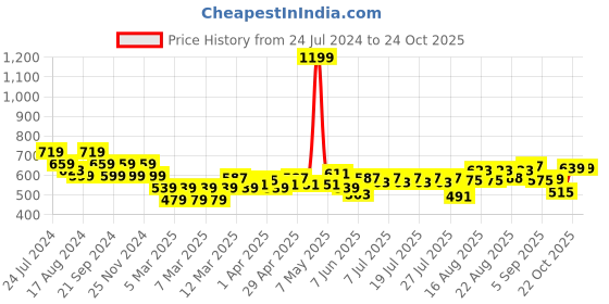 myntra.com cult Cultsport Athlete's Performance T-shirt cult Price History Graph from 24 Jul 2024 to 24 Oct 2025