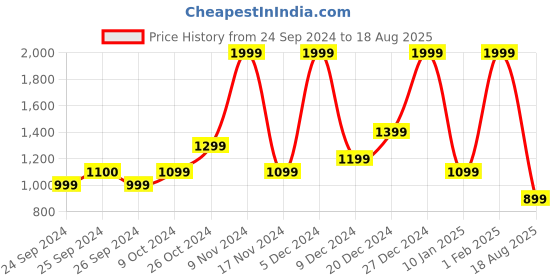 myntra.com cult Cultsport Black Printed Duffel Bag With Shoe Compartment cult Price History Graph from 24 Sep 2024 to 18 Aug 2025