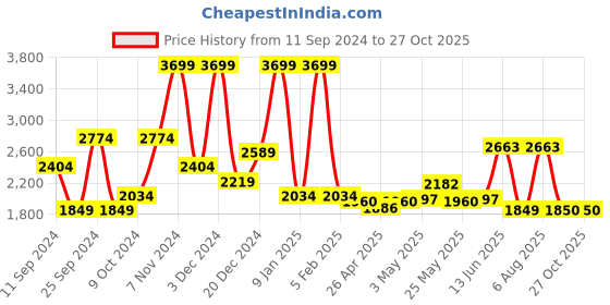 myntra.com cult Cultsport Brand Logo Printed Premium Leather Boxing Gloves With Antimicrobial Lining cult Price History Graph from 11 Sep 2024 to 26 Oct 2025