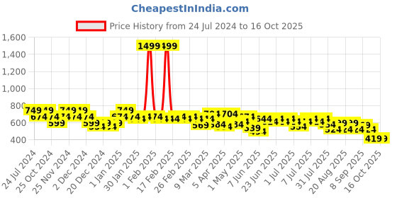 myntra.com cult Cultsport Built Different Print T-shirt cult Price History Graph from 24 Jul 2024 to 15 Oct 2025