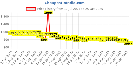myntra.com cult Cultsport Cleo Slip-on Sports Bra 600811 cult Price History Graph from 17 Jul 2024 to 25 Oct 2025