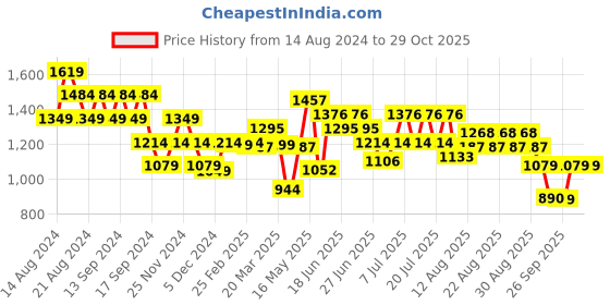 myntra.com cult Cultsport Club Utility Women Mid Rise Slip-On Joggers cult Price History Graph from 14 Aug 2024 to 28 Oct 2025