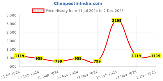 myntra.com cult Cultsport Colourblock High Neck Jacket cult Price History Graph from 11 Jul 2024 to 2 Dec 2025