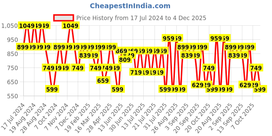 myntra.com cult Cultsport Crew Neck Sweatshirt with Kangaroo Pocket cult Price History Graph from 17 Jul 2024 to 4 Dec 2025