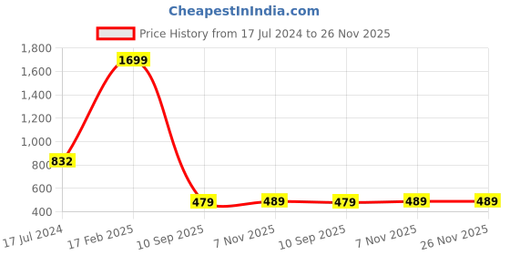 myntra.com cult Cultsport Cross Back Medium Support Bra cult Price History Graph from 17 Jul 2024 to 26 Nov 2025